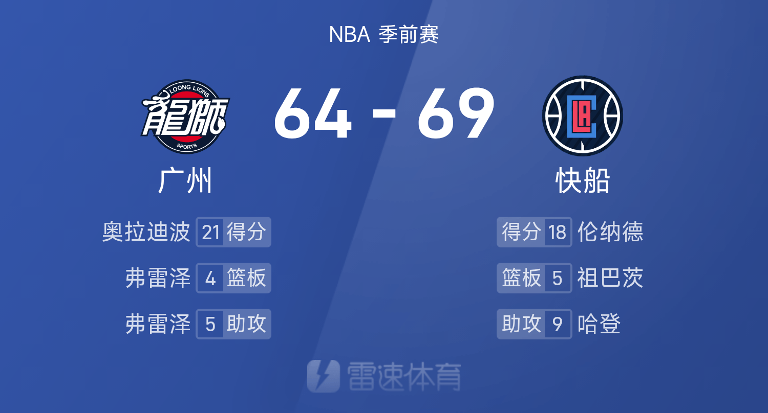 开云体育下载官网-NBA季前赛半场：刘颜诚贡献12分，快船69-64广州