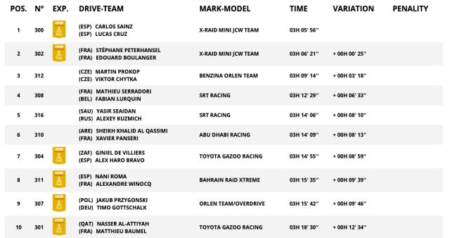 开云平台-达喀尔首赛段卫冕冠军塞恩斯领跑 韩魏排名第23